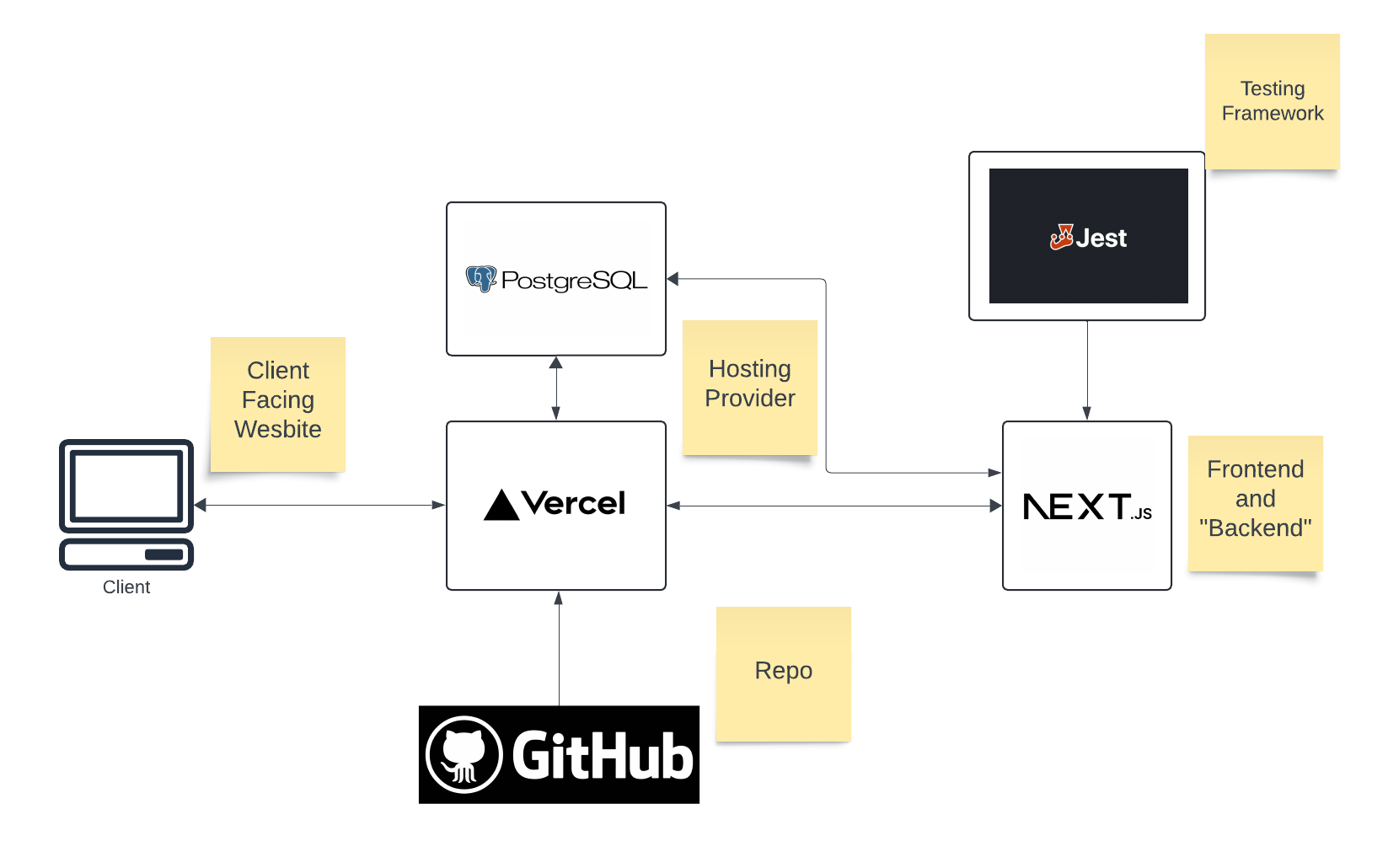 Basic Server Architecture
